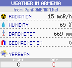 Weather in Karabakh